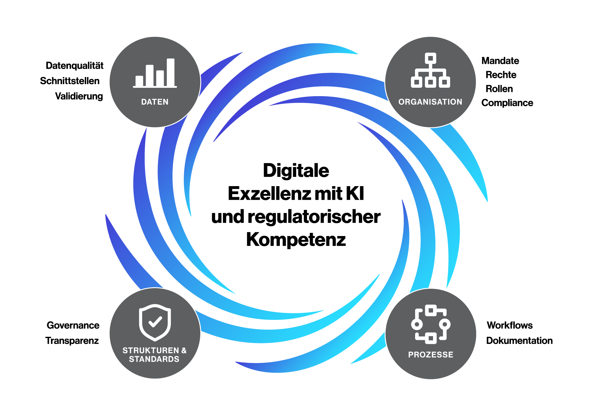 Digitale Exzellenz mit KI und regulatorischer Kompetenz